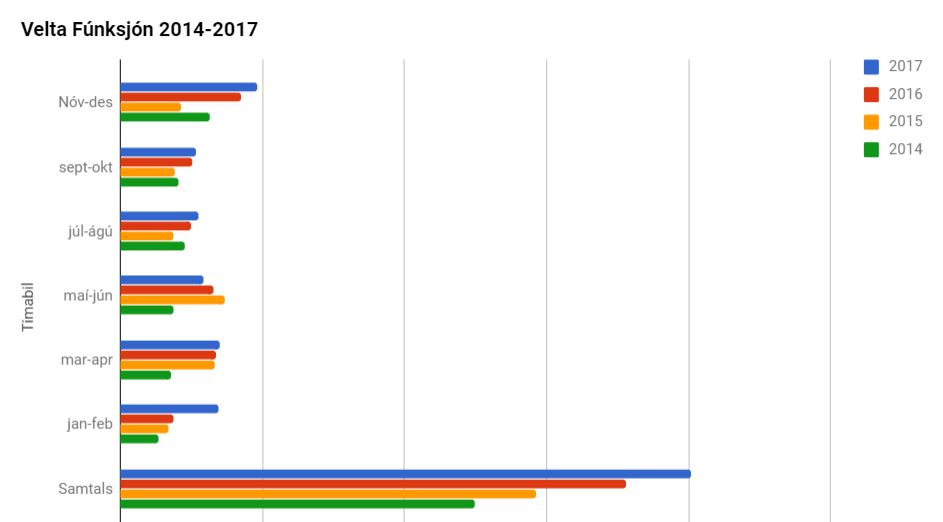 Vefárið 2017 hjá Fúnksjón